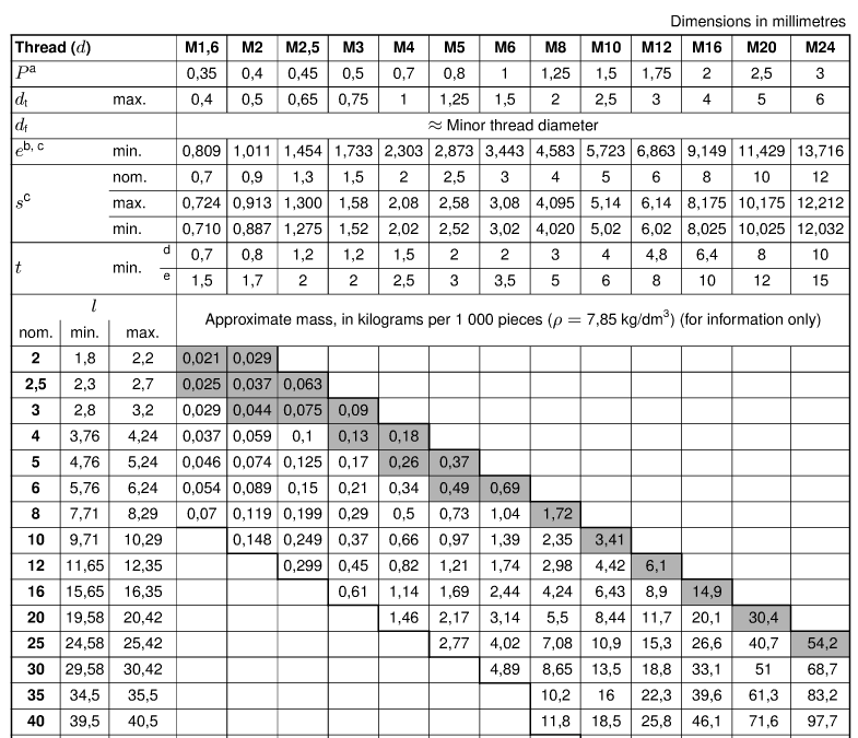 ISO_4027_DIN_933_dimensions_chart_specification